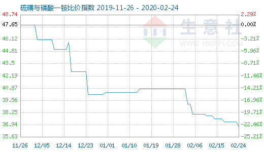 2月24日硫磺與磷酸一銨比價指數圖