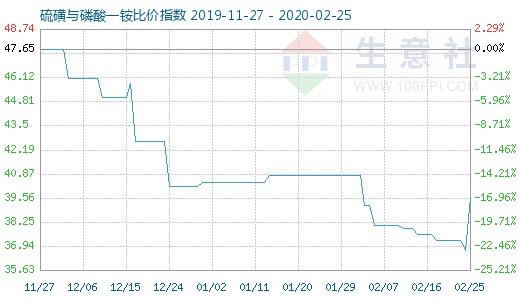 2月25日硫磺與磷酸一銨比價指數圖