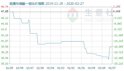 2月27日硫磺與磷酸一銨比價指數(shù)圖