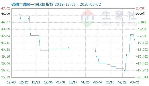 3月2日硫磺與磷酸一銨比價指數(shù)圖
