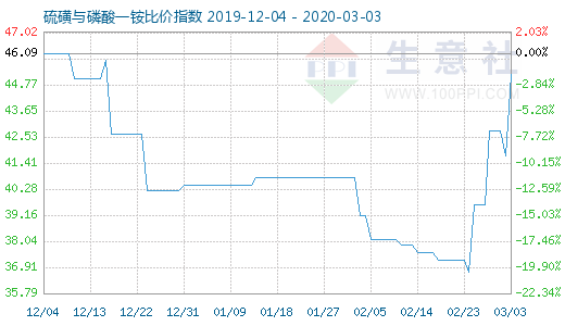 3月3日硫磺與磷酸一銨比價指數(shù)圖