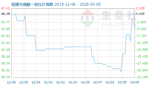 3月5日硫磺與磷酸一銨比價指數圖