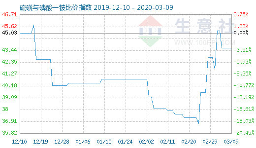 3月9日硫磺與磷酸一銨比價(jià)指數(shù)圖