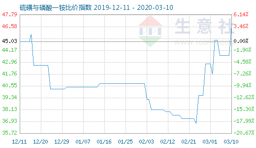 3月10日硫磺與磷酸一銨比價指數圖