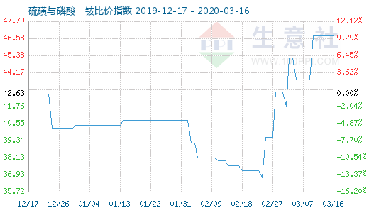 3月16日硫磺與磷酸一銨比價指數圖