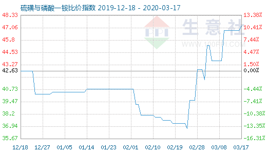 3月17日硫磺與磷酸一銨比價指數圖