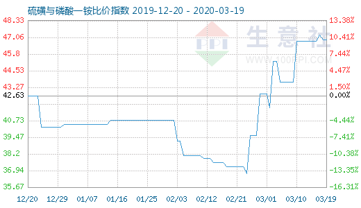 3月19日硫磺與磷酸一銨比價指數圖
