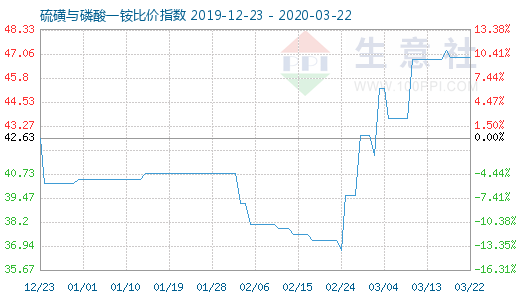 3月22日硫磺與磷酸一銨比價指數(shù)圖