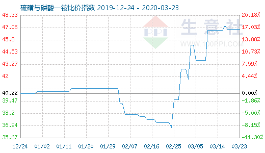 3月23日硫磺與磷酸一銨比價指數(shù)圖