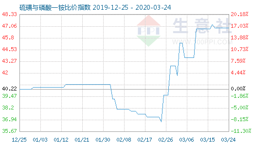 3月24日硫磺與磷酸一銨比價指數圖