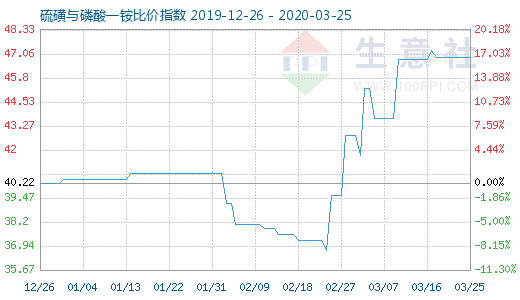 3月25日硫磺與磷酸一銨比價指數圖