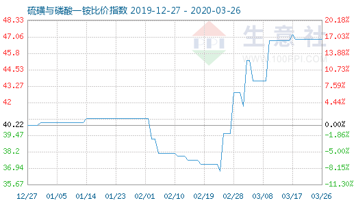 3月26日硫磺與磷酸一銨比價指數(shù)圖
