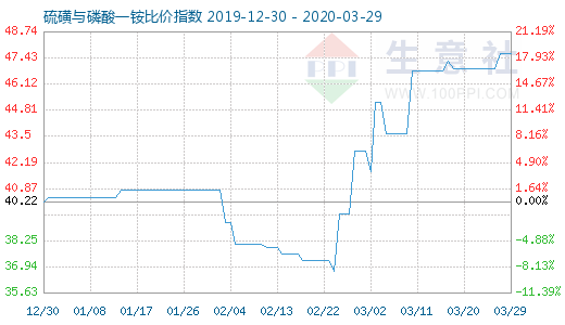 3月29日硫磺與磷酸一銨比價指數圖
