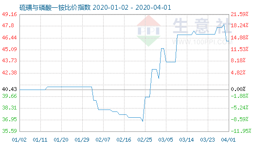 4月1日硫磺與磷酸一銨比價指數圖