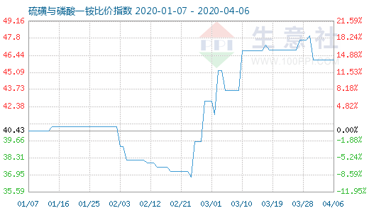 4月6日硫磺與磷酸一銨比價指數圖