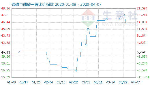 4月7日硫磺與磷酸一銨比價指數(shù)圖