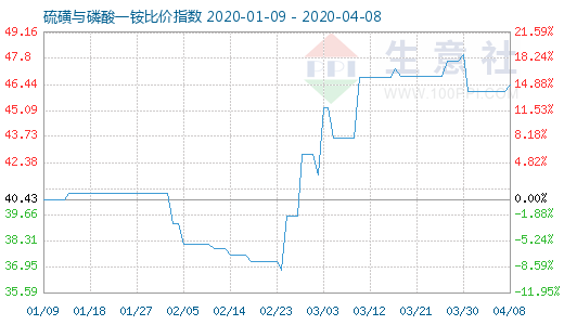 4月8日硫磺與磷酸一銨比價指數圖