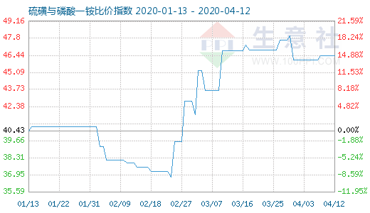 4月12日硫磺與磷酸一銨比價(jià)指數(shù)圖