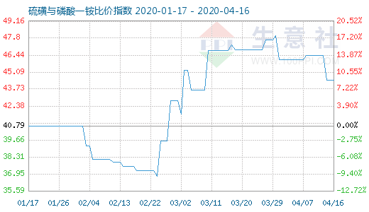 4月16日硫磺與磷酸一銨比價(jià)指數(shù)圖