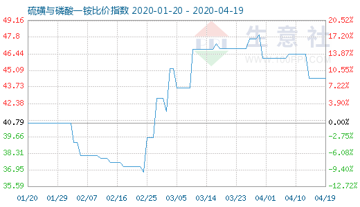 4月19日硫磺與磷酸一銨比價指數圖