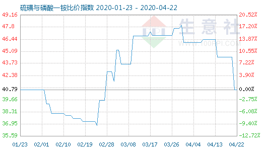 4月22日硫磺與磷酸一銨比價指數圖