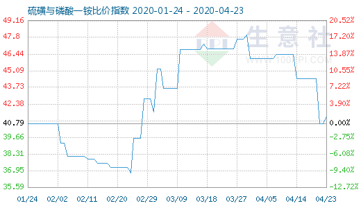 4月23日硫磺與磷酸一銨比價(jià)指數(shù)圖
