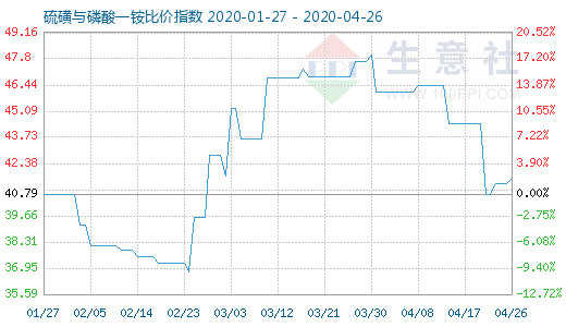 4月26日硫磺與磷酸一銨比價指數(shù)圖