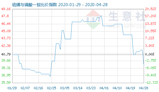 4月28日硫磺與磷酸一銨比價指數圖