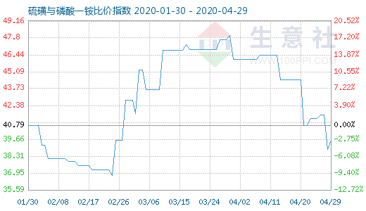 4月29日硫磺與磷酸一銨比價指數圖