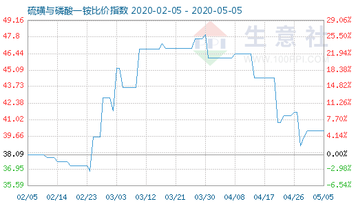 5月5日硫磺與磷酸一銨比價指數圖