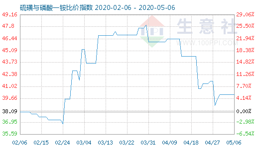 5月6日硫磺與磷酸一銨比價指數圖