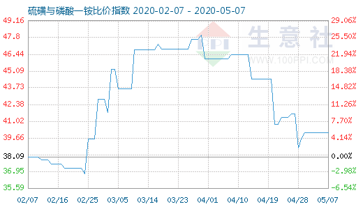 5月7日硫磺與磷酸一銨比價(jià)指數(shù)圖