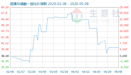5月8日硫磺與磷酸一銨比價(jià)指數(shù)圖