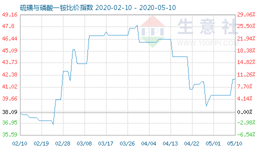 5月10日硫磺與磷酸一銨比價指數圖