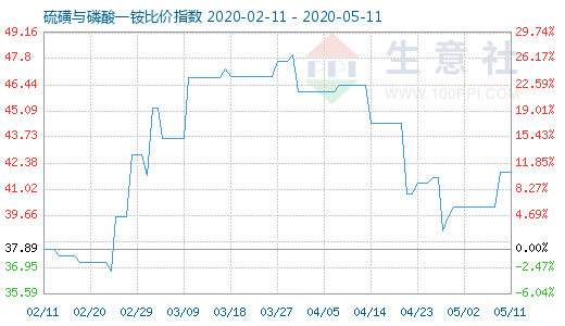 5月11日硫磺與磷酸一銨比價指數圖