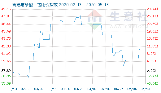 5月13日硫磺與磷酸一銨比價(jià)指數(shù)圖