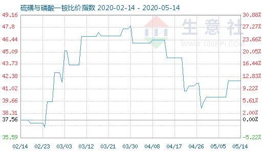 5月14日硫磺與磷酸一銨比價指數圖