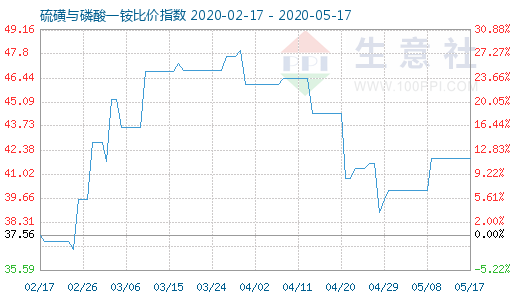 5月17日硫磺與磷酸一銨比價指數圖