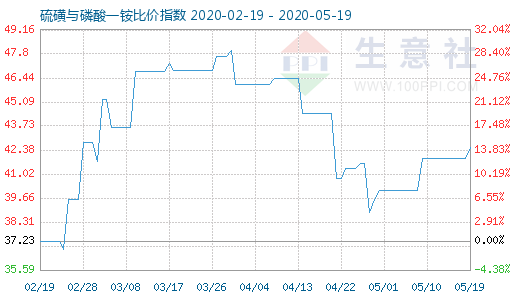 5月19日硫磺與磷酸一銨比價指數圖