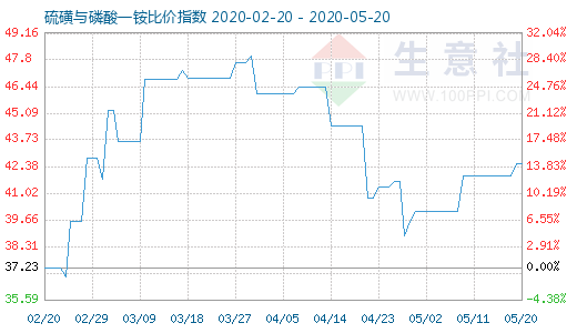 5月20日硫磺與磷酸一銨比價(jià)指數(shù)圖