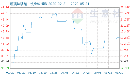 5月21日硫磺與磷酸一銨比價指數圖