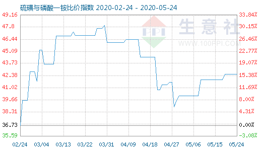 5月24日硫磺與磷酸一銨比價指數圖
