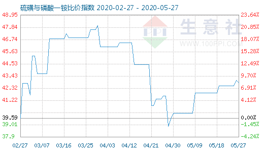 5月27日硫磺與磷酸一銨比價指數圖
