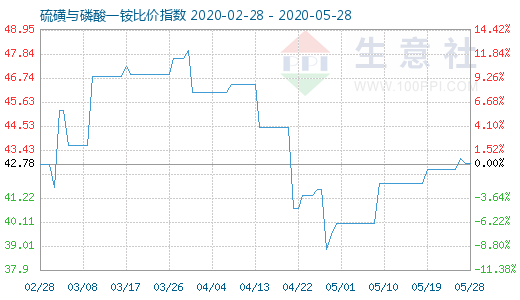 5月28日硫磺與磷酸一銨比價指數圖