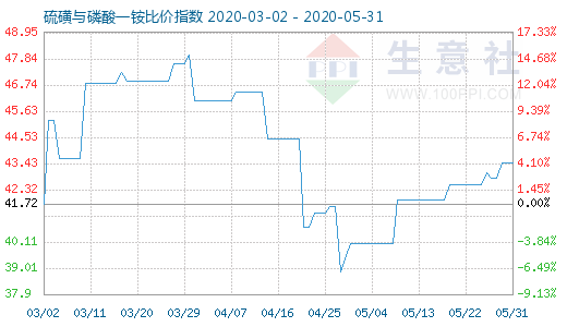 5月31日硫磺與磷酸一銨比價指數圖