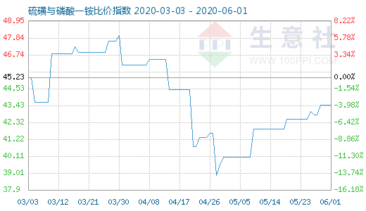 6月1日硫磺與磷酸一銨比價指數(shù)圖