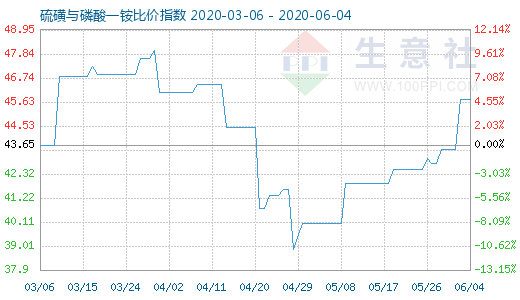 6月4日硫磺與磷酸一銨比價指數圖