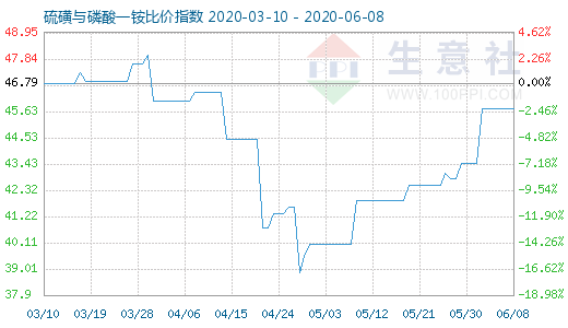 6月8日硫磺與磷酸一銨比價(jià)指數(shù)圖