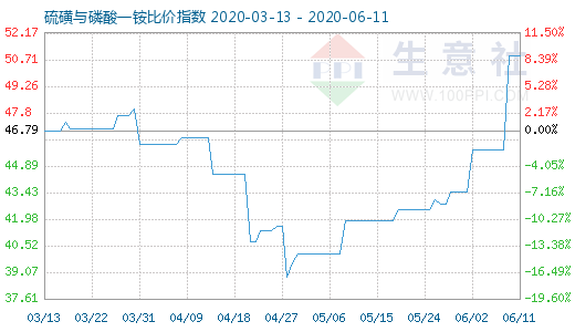 6月11日硫磺與磷酸一銨比價指數(shù)圖