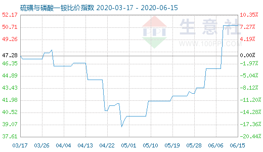 6月15日硫磺與磷酸一銨比價指數圖